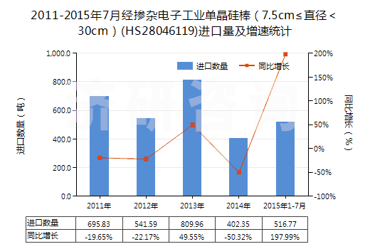 2011-2015年7月經(jīng)摻雜電子工業(yè)單晶硅棒(7.5cm≤直徑<30cm)(HS28046119)進口量及增速統(tǒng)計 2011-2015年7月經(jīng)摻雜電子工業(yè)單晶硅棒(7.5cm≤直徑<30cm)(HS28046119)進口量及增速統(tǒng)計